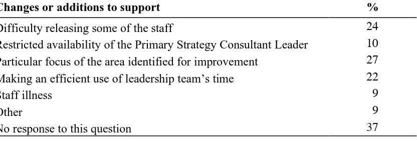 Table 3.2 Reasons for some members of the leadership team meeting with PSCL less often than others