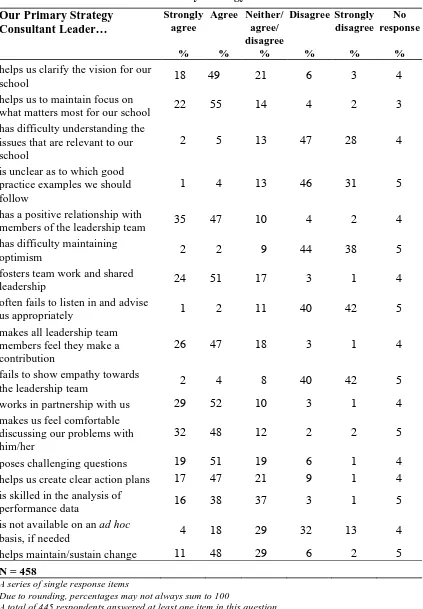 Table 3.3 Views about the Primary Strategy Consultant Leader  