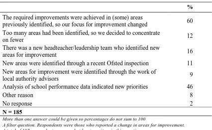 Table 9.5 Reasons for changes in areas of improvement 