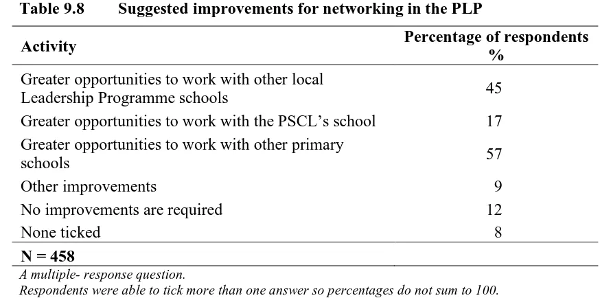 Table 9.8 below shows ways in which the 2006 questionnaire respondents believed that networking could be improved