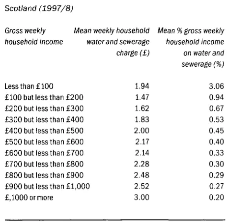 Table 7: Scottish water and sewerage charges by household income 1997/8 (equivalised income) 
