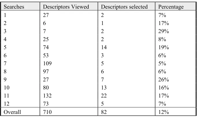 Table 2.  Details of descriptors viewed and selected by users