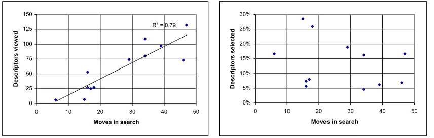 Figure 2a/b.  Scatterplots showing the relationship between the number of moves in thesearch process and: (a) the number of descriptors viewed; (b) the percentage ofdescriptors selected