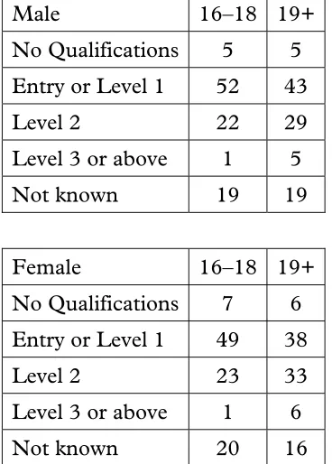 TABLE 3 Highest Prior Attainment Level of Apprentices (Level 2) in 2005/06 (%) 