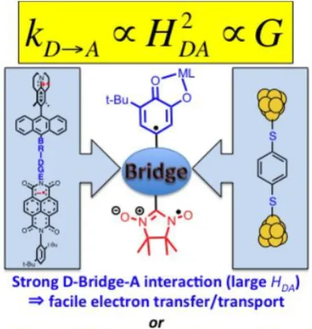 Figure I-7conductance experiments with regard to electronic coupling matrix element Cartoon suggesting the utility of D-B-A biradical electronic structure to elucidate molecular structure-property relationships in both PET reactions and  HDA