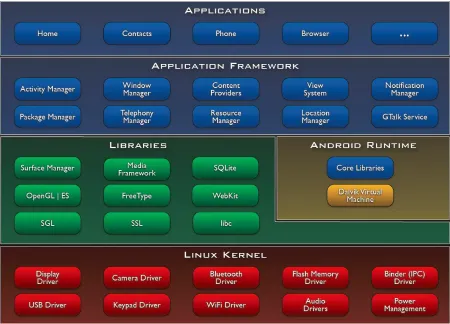 Figure 1. Android Architecture [7] 
