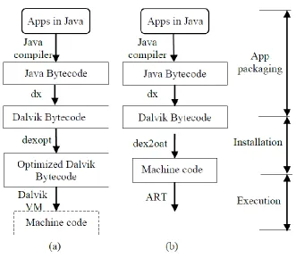 Figure 2. Android app compilation (a) JIT (b) AOT 