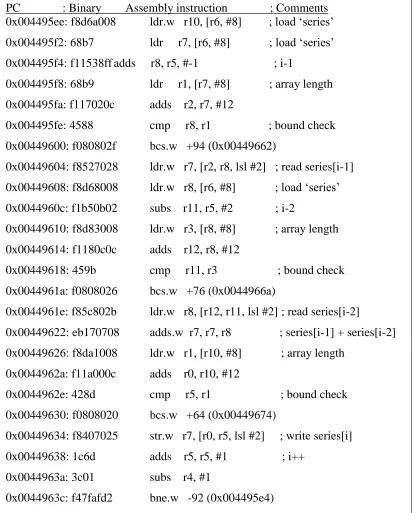Figure 7. ARM assembly code for the loop body 