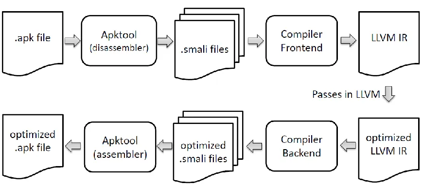 Figure 8. Framework of Dalvik bytecode optimizer 