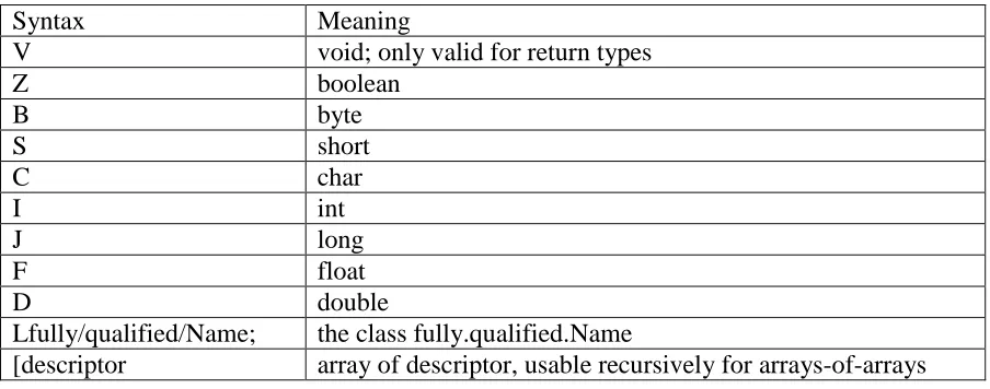 Table 2. Representation of types in Dalvik bytecode [20] 
