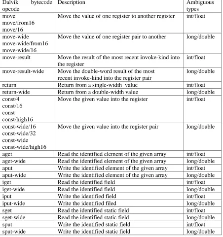 Table 3. Dalvik bytecode instructions with ambiguous types 