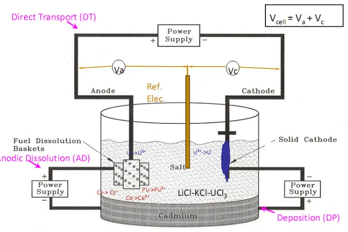 Figure 2.2 – Electrorefining process [12] 