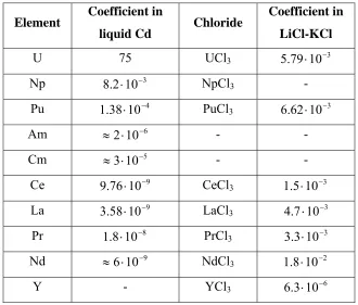 Table 2.2 – Activity coefficient of actinides and rare earths at infinite dilution [9] 