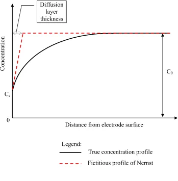 Figure 2.4 – Concentration profile and diffusion layer thickness 