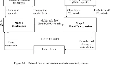 Figure 3.1 – Material flow in the continuous electrochemical process 
