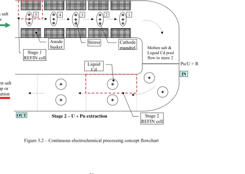Figure 3.2 – Continuous electrochemical processing concept flowchart 