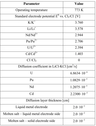 Table 4.3 – Process parameters for electrochemical modeling [9] 