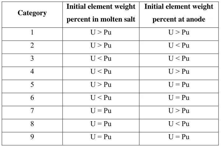 Table 4.6 – Combinations of initial element concentration at anode and molten salt 