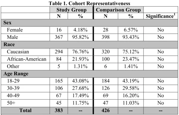 Table 1. Cohort Representativeness 