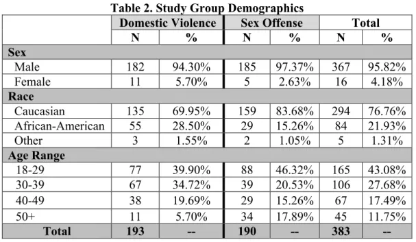 Table 2. Study Group Demographics 
