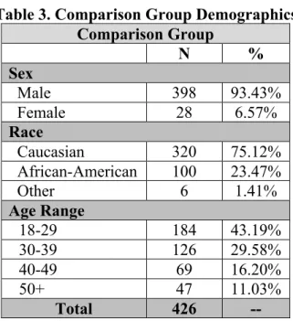 Table 3. Comparison Group Demographics  Comparison Group  N  %  Sex  Male  398  93.43%  Female  28  6.57%  Race  Caucasian  320  75.12%  African-American  100  23.47%  Other 6  1.41%  Age Range  18-29  184  43.19%  30-39  126  29.58%  40-49  69  16.20%  50