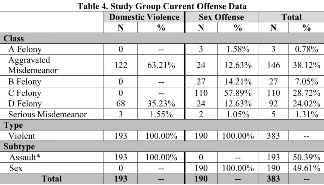 Table 4. Study Group Current Offense Data 