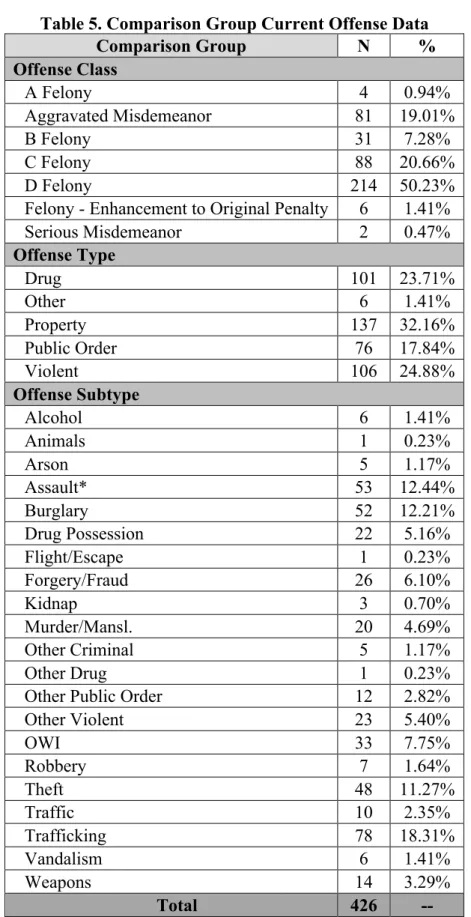 Table 5. Comparison Group Current Offense Data  Comparison Group  N  %  Offense Class  A Felony  4  0.94%  Aggravated Misdemeanor  81  19.01%  B Felony  31  7.28%  C Felony  88  20.66%  D Felony  214  50.23% 
