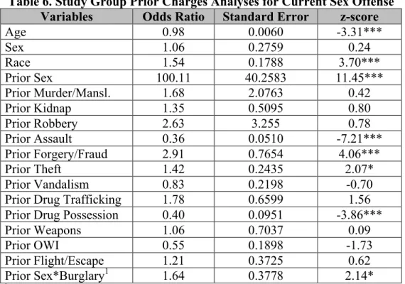 Table 6. Study Group Prior Charges Analyses for Current Sex Offense  Variables  Odds Ratio Standard Error  z-score 