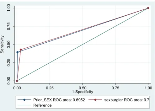 Figure 1. Study Group ROC Curve for Current Sex Offense Charge Analysis 