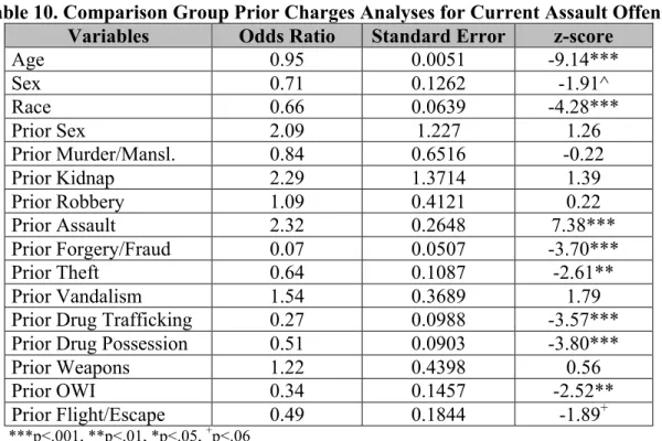 Table 10. Comparison Group Prior Charges Analyses for Current Assault Offense  Variables  Odds Ratio Standard Error  z-score 