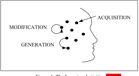 Figure 4 -The Learning Activities [red17] 
