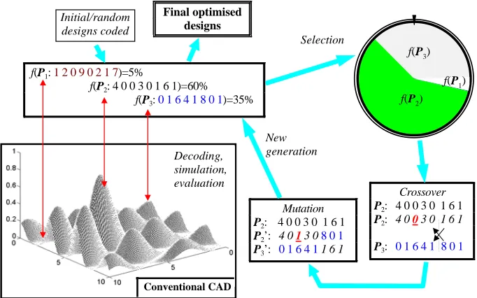 Fig. 2  Evolution automated CACSD by performance evaluations 