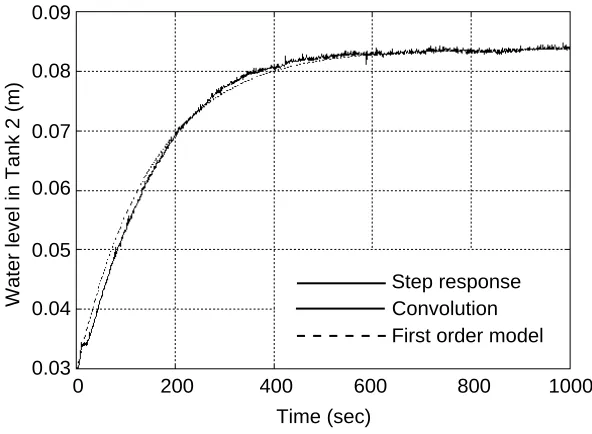 Fig. 3  Plant response data ys(t) for 3 V input, response of the first-order model and response obtained 