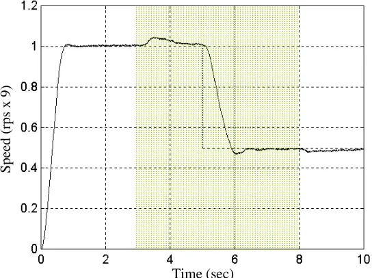 Fig. 5  Implemented performance of the I/O data evolved ULTIC system, where plant uncertainties 