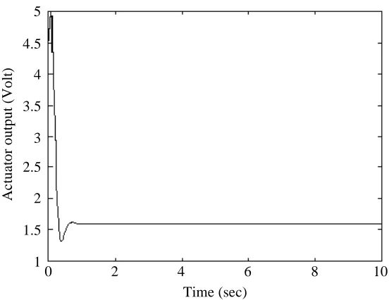 Fig. 6  Response of the step and disturbance inputs 