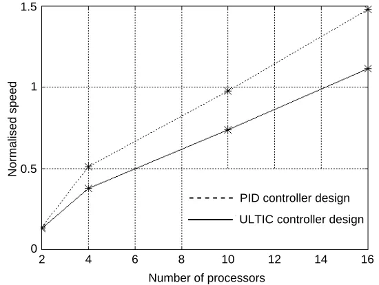 Fig. 8  The near-linear pipelinability and NP feature of the parallel EA 