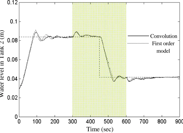 Fig. 9  The implemented performances of the ULTIC controllers designed from the I/O data and the 