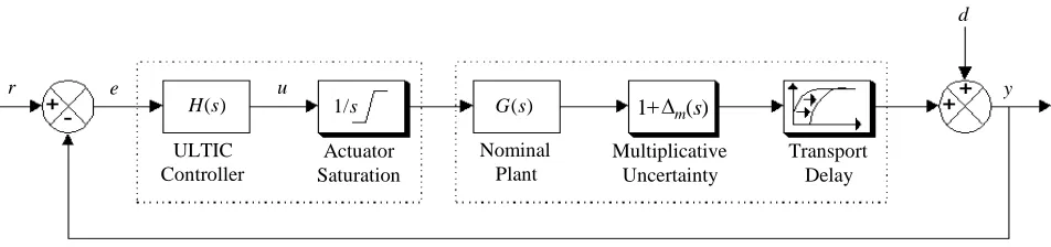 Fig. 1  A practical unity negative feedback control system 