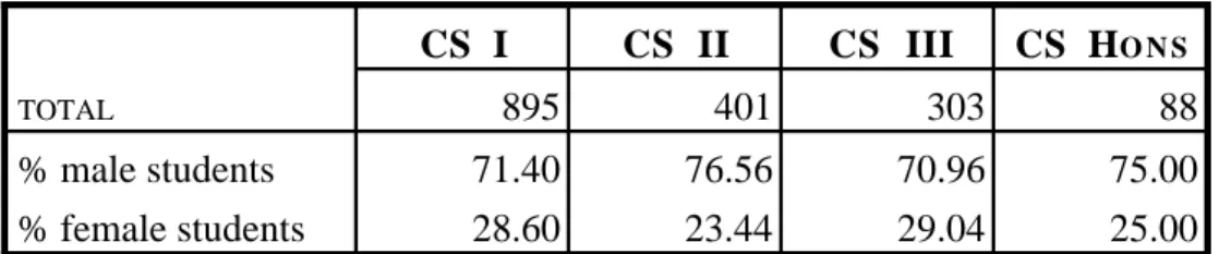 Table 3 gives the percentage of men and women gaining majors in computer science in the Faculty of Science