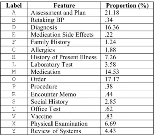 Table 1 - Main features and overall frequency of access