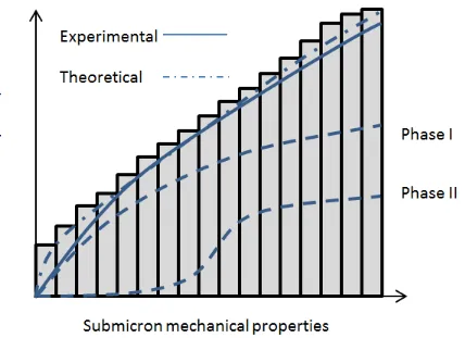 Figure 3.5 Schematic representation of empirical (solid line) and adopted theoretical CDF 