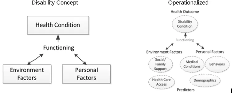 Fig. 1. WHO’s international classification of functioning, disability, and health (ICH) (Left),  operationalized concepts of ICF (Right)  