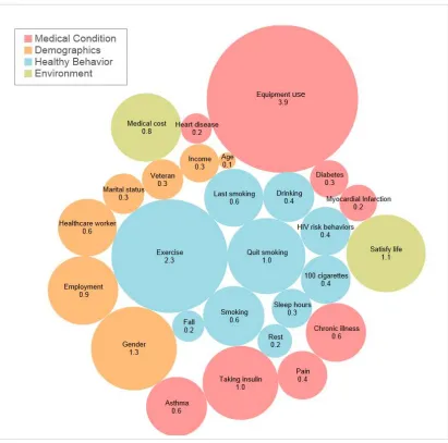 Fig. 3. Infographics of correlates of disability among post-stroke patients (number and size representing β calculated by linear regression and M5’s methods representing relative importance using weka software, model fit: correlation coefficeint 0.47, root mean squared error 10.74,)  