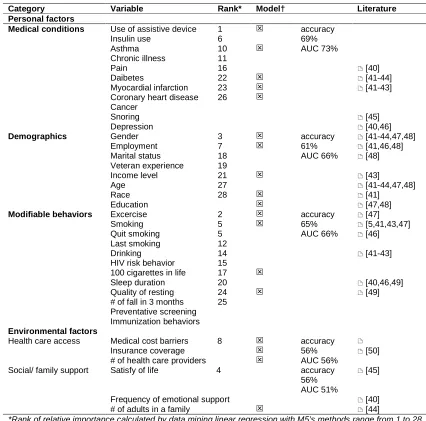 Table 2. Variables associated with disability among stroke survivors 