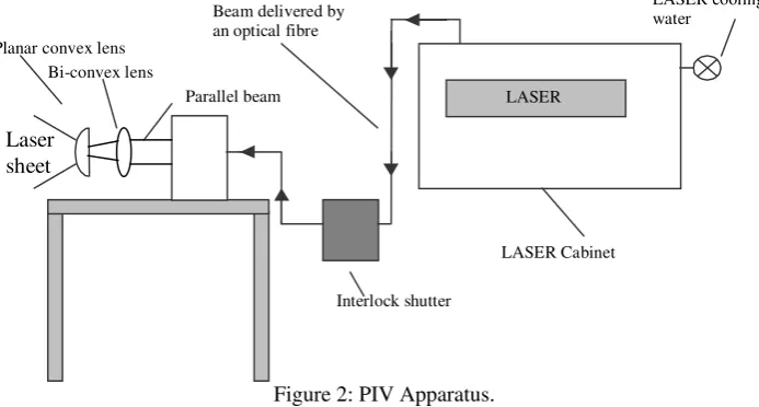 Figure 2: PIV Apparatus. 
