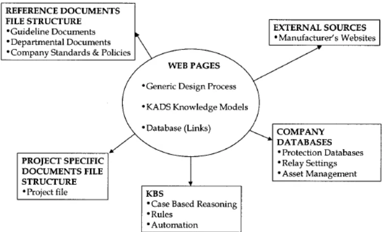 Figure 5: Architecture of DEKAS integration with existing company resources  