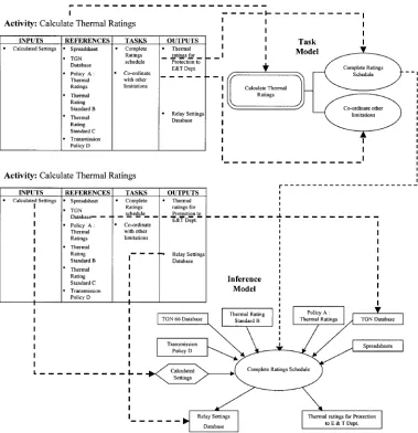 Figure 3: Mapping from table to task and inference models  
