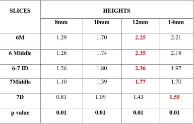Table 1: Mean values for each of the heights at various slices. 