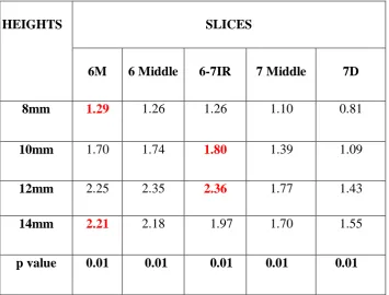 Table 2: Mean values for each of the slices at various heights. 
