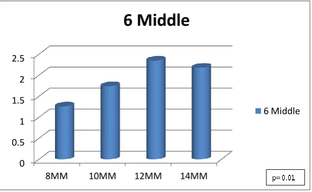 FIGURE 13. Cortical bone thickness middle to the  1st molar  (6 Middle) along 8mm, 10mm, 12mm, 14mm